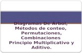 DIAGRAMAS DE ÁRBOL, MÉTODOS DE CONTEO, PERMUTACIONES, COMBINACIONES PRINCIPIO MULTIPLICATIVO Y ADITIVO.