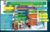 Tema Propiedades de Los Materiales de Construccion( Ing Civil)