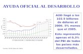 AYUDA OFICIAL AL DESARROLLO AOD llegó a los 103.9 billones de dólares el 2006. 5% menos que el 2005. Esto representa apenas el 0,3% del PBI de todos los.