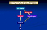 ESTRUCTURA DE LA MATERIA MATERIA ÁTOMOS MOLÉCULAS DALTON AVOGADRO ?