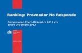 Ranking: Proveedor No Responde Comparación Enero-Diciembre 2011 v/s Enero-Diciembre 2012.