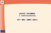 DATOS RESUMEN I Convocatoria PCT MAC 2007-2013. EJES DEL PROGRAMA ABIERTOS A CONVOCATORIADotación FEDER () EJE 1 – Promoción de la investigación, el desarrollo.