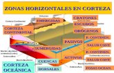 ZONAS HORIZONTALES EN CORTEZA CORTEZA OCEÁNICA CORTEZA CONTINENTAL EMERGIDAS SUMERGIDAS ACTIVOS ORÓGENOS ESCUDOS CRATONES PASIVOS P. CONTINEN. TALUD CONT.