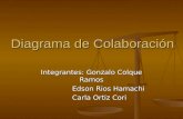 Diagrama de Colaboración Integrantes: Gonzalo Colque Ramos Edson Rios Hamachi Edson Rios Hamachi Carla Ortiz Cori Carla Ortiz Cori.