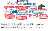 Estudio de GFK Adimark identifica las 15 marcas más valoradas por los chilenos