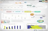 Formación y Empleo en España (infografía Círculo de Empresarios