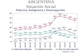 ARGENTINA Situación Social Pobreza, Indigencia y Desocupación Fuente: INDEC.