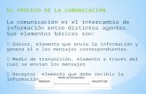 EL PROCESO DE LA COMUNICACIÓN La comunicación es el intercambio de información entre distintos agentes. Sus elementos básicos son:  Emisor, elemento que.