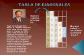 Regla de las Diagonales, debida al científico mexicano Jaime Keller Torres (1936 - ), quien la propuso en 1955. Dicha regla consiste en lo siguiente, se.