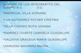 NOMBRE DE LOS INTEGRANTES DEL EQUIPO N. 4 3-G *MADRIGAL VILLA ADRIANA *LUA GUTIERREZ ESTHER CRISTINA *SILVA CHAVEZ RUTH VIVIANA *RAMIREZ DUARTE GABRIELA.