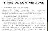 TIPOS DE CONTABILIDAD CONTABILIDAD FINANCIERA Información que describe los recursos, obligaciones y actividades financieras de una entidad económica (organización.