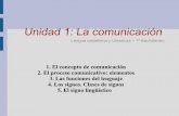 1. El concepto de comunicación 2. El proceso comunicativo ... · PDF file2. EL PROCESO COMUNICATIVO CONTEXTO •Circunstancias de la realidad que afectan al emisor y al receptor a