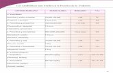 Los Antibióticos más Usados en la Práctica de la Pediatríacidbimena.desastres.hn/RHP/pdf/2005/pdf/Vol25-1-2005-9.pdf · Acido clavulánico con arnoxicílina 40 mg/kg d e c/8 h