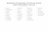 RESULTADOS VOTACION ALCALDES 2004 - … ALCALDES 2004.pdf · coinco malloa peumo san vicente coltauco marchigue pichidegua san fernando doÑihue ... b pacto alianza ... 3 guillermo