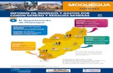 MOQUEGUA · 2014-07-31 · Pobreza: 8.7% (INEI 2013) 1 El Departamento de Moquegua 77.3 años 80 % 10.4 años S/.1,121 77.6 años 83 % 11.3 años S/1,160 Esperanza de vida al nacer