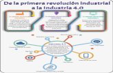 De la primera revolución industrial a la Industria 4 · 2019-12-30 · la forma en que los bienes eran producidos. La primera revolución industrial Producción en masa habilitada