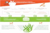 LA INVESTIGACIÓN AL SERVICIO DE LA ALIMENTACIÓN RICA Y … · 2018-02-05 · El proyecto mejoró la consistencia, resistencia a la cocción y ˜rmeza de la hamburguesa de algas.