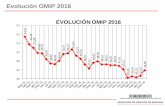 EVOLUCIÓN OMIP 2016 · Origen de la energía Energía diaria por tecnologías en el sistema eléctrico español Mayo 2014 – abril 2015) Mercados europeos Precios medios trimestrales