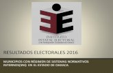 RESULTADOS ELECTORALES 2016 - IEEPCO 70-FRACC XXX... · de Oaxaca 0 0 0 0 2 1 1 4 20 57 0 332 0 500 Enero Febrero Marzo Abril Mayo Junio Julio Agosto Septiembre Octubre Noviembre