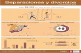 Separaciones y divorciosSeparaciones y divorcios Año referencia: 2018 Total: 99.352 (2,1 casos de cada 1.000 habitantes) Fuente: Estadística de nulidades, separaciones y divorcios.