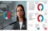 EL LIDERAZGO DEL PSOE El PSOE celebra 45,1estaticos.elperiodico.com/resources/pdf/8/3/...Rubalcaba Chacón Propios votantes (PSC) 68,8% Propios votantes (PSC) 25,3% Fuente: GESOP EL