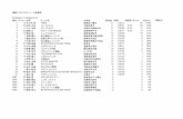 関西シクロクロス レース結果表kyoto-cf.com/result/cyclocross/200902.pdf · 関西シクロクロス レース結果表 順位ゼッケン名前 チーム名 出身地
