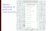 Repaso: Identificar la gráfica de cada ecuación. - …...identificar el valor de salida. f (-1) = - 2.5 Prueba de la línea vertical Si es posible dibujar una línea vertical que