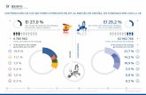 El 27,0 % El 29,2 % - EUIPO · 2019-09-24 · EN LA UE, DIRECTAMENTE generados por los sectores intensivos en DPI UNIÓN EUROPEA P 7,5 % 10,9 % P DA 5,4 % 5,5 % DA 1,0 % 0,8 % 0,3