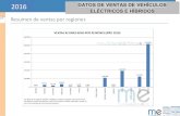 Resumen de ventas por regiones · 2017-10-03 · 2016 Resumen de ventas por regiones ... 2016 Incrementos por zonas (2015‐2016) DATOS DE VENTAS DE VEHÍCULOS ELÉCTRICOS E HÍBRIDOS