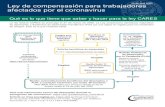 Ley de compensasión para trabajadores afectados por el ... · 28 de abril 2020 Ley de compensasión para trabajadores afectados por el coronavirus Qué es lo que tiene que saber