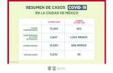 RESUMEN DE CASOS COVID 19 CSP/CS_3… · resumen de casos covid-19 casos confirmados acumulado cambio Último dÍa confirmados activos estimados sospechosos defunciones 75,383 5,697