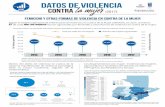 Datos de Violencia contra la muj˜ (2017)...Según el Sistema Nacional de Información de Violencia en contra de la Mujer (SNIVCM), en 2017, al menos 57 de cada diez mil mujeres fueron