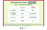 RESUMEN DE CASOS COVID 19...EN LA CIUDAD DE MÉXICO RESUMEN DE CASOS COVID-19 CASOS CONFIRMADOS ACUMULADO CAMBIO ÚLTIMO DÍA CONFIRMADOS ACTIVOS ESTIMADOS SOSPECHOSOS DEFUNCIONES