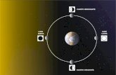 Relación Sol Tierra Luna - CMVM...Sol, la Luna y la Tierra dan origen a las lunaciones. En un año la Luna realiza 13 recorridos en torno a la tierra, es decir 13 lunaciones. Cada