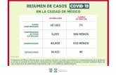 RESUMEN DE CASOS COVID 19...18-oct-20 2,063 683 HOSPITALIZACIÓN EN LA ZONA METROPOLITANA DEL VALLE DE MÉXICO 18/10/2020 3,679 18-oct-20 2,810 869 Corte al 18 de octubre PÚBLICOS